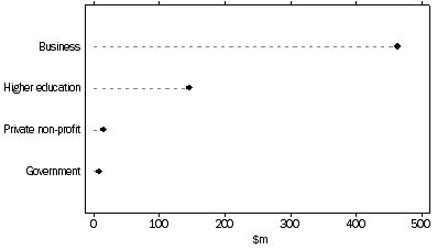 Graph: GROWTH IN R&D EXPENDITURE BY SECTOR, Western Australia-2002-03 to 2004-05