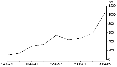 Graph: BUSINESS R&D EXPENDITURE, Western Australia