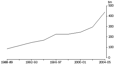 Graph: HIGHER EDUCATION R&D EXPENDITURE, Western Australia