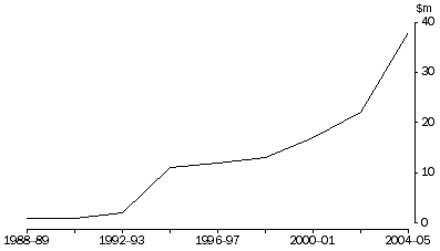 Graph: PRIVATE NON-PROFIT R&D EXPENDITURE, Western Australia