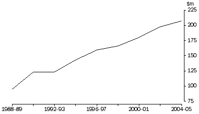 Graph: GOVERNMENT R&D EXPENDITURE, Western Australia