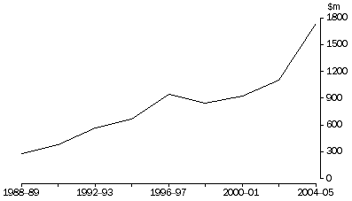 Graph: GROSS R&D EXPENDITURE, Western Australia