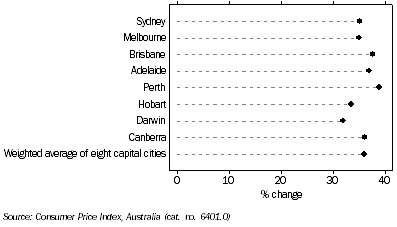 Graph: CPI, Change from June quarter 1998 to June quarter 2008