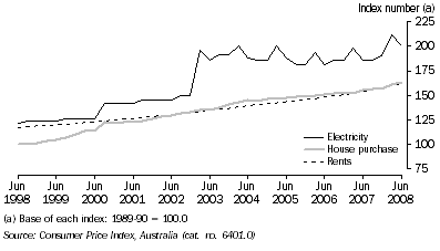 Graph: HOUSING, Strongest contributors to change, Index numbers by quarter