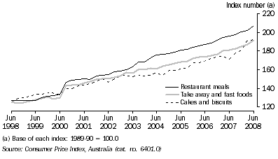 Graph: FOOD, Strongest contributors to change, Index numbers by quarter