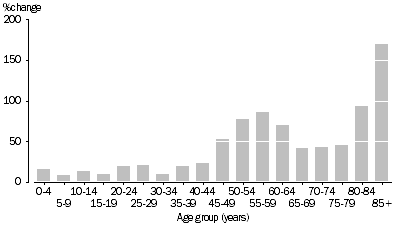 Graph: Population change, Age group—1991 to 2011