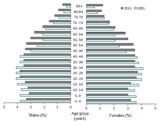 Diagram: Population Structure, Age and sex—Australia—1991 and 2011