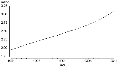 Graph: Population Aged 65 Years and Over