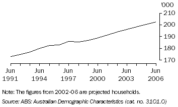 Graph: Numner of Households (Tasmania)