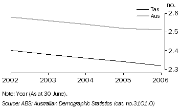 Graph: Projected Average Household Size