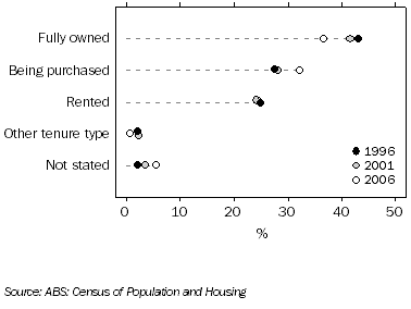 Graph: Occupied Private Dwellings, Tasmania, Tenure type