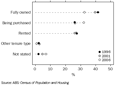 Graph: Occupied Private Dwellings, Australia, Tenure type