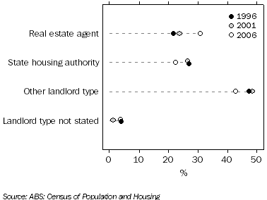 Graph: Occupied Private Dwellings, Tasmania, Landlord type