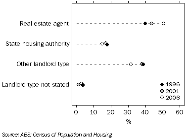 Graph: Occupied Private Dwellings, Australia, Landlord type