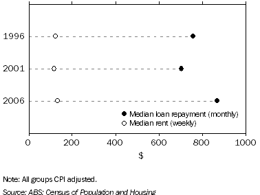 Graph: Median Housing Loan Repayment and Rent Paid, Tasmania