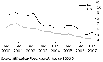 Graph: Unemployment Rate (Trend)