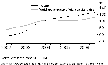 Graph: Price Index of Established Homes