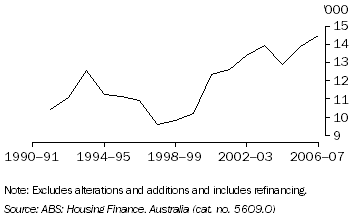 Graph: Number of Housing Finance Commitments (Owner Occupation), Tasmania (Trend)