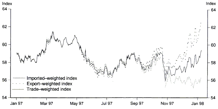 Graph 2 shows the Imported-weighted, Export-weighted and Trade-weighted indicies