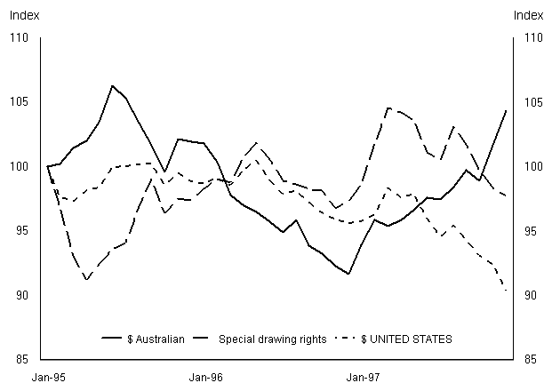 Graph 3 shows the RBA commodity Price Indexes for Australia, Special Drawing Rights and the United States