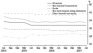 Graph: Foreign Ownership of Australian Enterprise Group by Sector