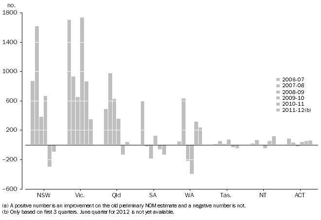 Graph: Graph 1 - Annual changes to preliminary NOM estimates—by State(a), based on a comparison between using old & new OAD input data