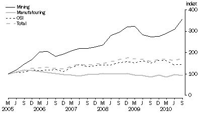 Graph: Graph 2: Total CAPEX, By industry: Mar Qtr 2005=100.0