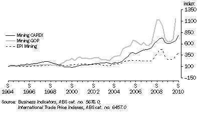 Graph: Graph 3: Mining Export Price Index, CAPEX and Gross Operating Profits: Sep Qtr 1994=100.0