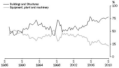 Graph: Graph 4: Mining CAPEX, Share by Asset