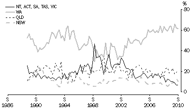 Graph: Graph 6: Mining CAPEX, Share by State