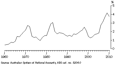 Graph: Graph 1: Mining Investment: Share of GDP(E)