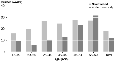 Graph: 4. Median duration of unemployment by selected age groups, July 2005