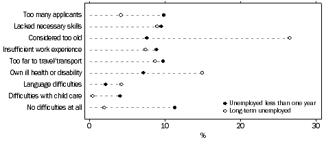 Graph: 7. Selected main difficulties finding a job: Previously worked, July 2005