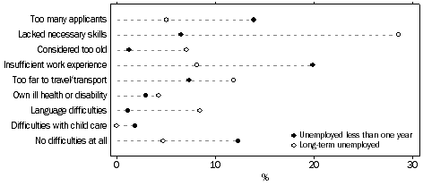 Graph: 8. Selected main difficulties finding a job: never previously worked, July 2005