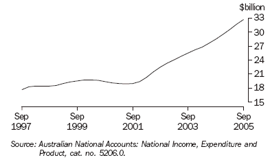 Graph 4 shows the total private business investment chain volume measure trend from September 1997 to September 2005