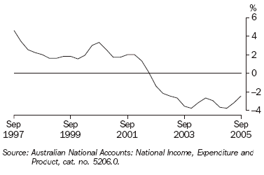 Graph 20 shows quarterly movement in the household saving ratio series from September 1997 to September 2005