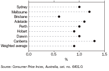 raph 24 shows quarterly movement in the CPI series for the eight capital cities in the September quarter 2005