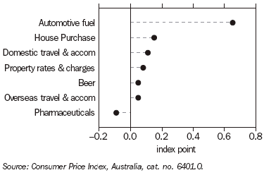 Graph 23 shows quarterly movement in the major contributors to the change in CPI series for the September quarter 2005