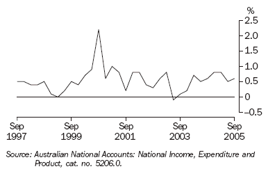 Graph 25 shows quarterly movement in the Domestic Final Demand chain price index from September 1997 to September 2005