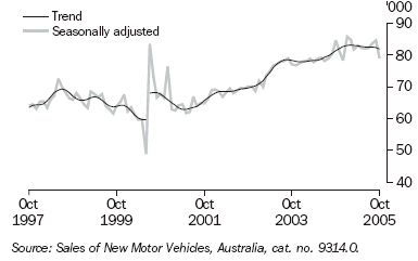 Graph 7 shows monthly movement in the Trend and seasonally adjusted new motor vehicle sales series from October 1997 to October 2005