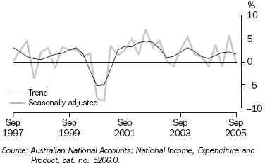 Graph 9 shows quarterly movement in the Trend and seasonally adjusted total gross fixed capital formation series from September 1997 to September 2005