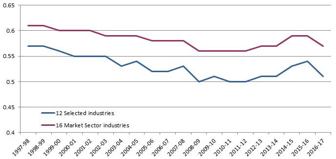 Chart 1 shows Aggregate labour income shares between 1997-98 and 2016-17