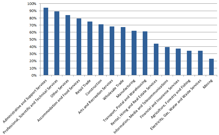 Chart 2 shows Average labour income shares by industry 1997-98 to 2016-17