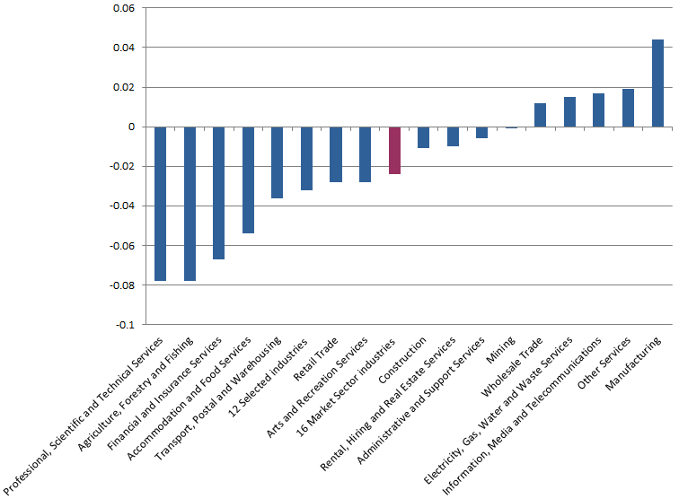 Chart 3 shows Labour shares changes between 1994-95 to 2006-07 and 2007-08 to 2016-17