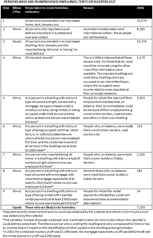 Diagram: Rules for estimating Persons in improvised dwellings, tents, sleepers out