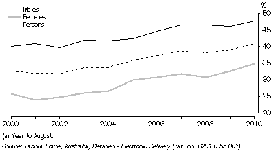 Graph: LABOUR FORCE PARTICIPATION RATE, Older People—By Sex: ACT—2000-2010(a)