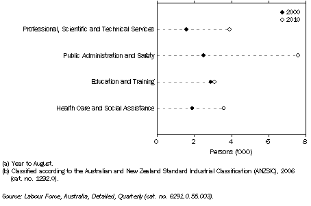 Graph: EMPLOYED PERSONS(a), By Selected Industries(b)—ACT