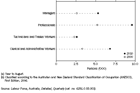 Graph: EMPLOYED PERSONS(a), By Selected Occupations(b)—ACT