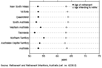 Graph: RETIREMENT, Persons age 45 and over in the ACT—2008-09