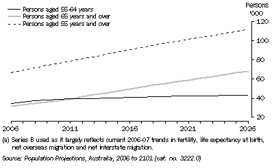 Graph: POPULATION PROJECTION(a), Australian Capital Territory